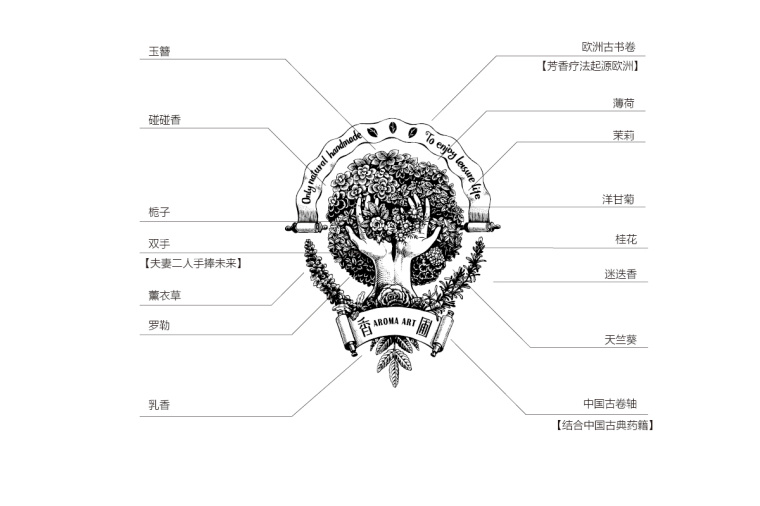 香圃芳香生活用品品牌LOGO設(shè)計(jì)-上海LOGO設(shè)計(jì)公司7 香圃芳香生活用品品牌LOGO設(shè)計(jì)-上海LOGO設(shè)計(jì)公司7