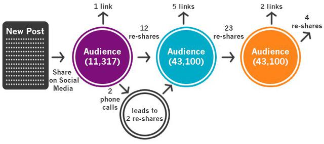 做好內(nèi)容營銷3