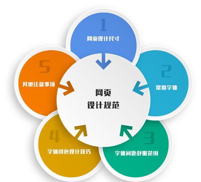 網(wǎng)站網(wǎng)頁設(shè)計參考標準-上海網(wǎng)站設(shè)計建設(shè)公司網(wǎng)站教程