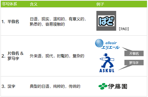 日本現(xiàn)有的幾種書寫體系以及它們所能表達的品牌命名內(nèi)涵 日本現(xiàn)有的幾種書寫體系以及它們所能表達的品牌命名內(nèi)涵