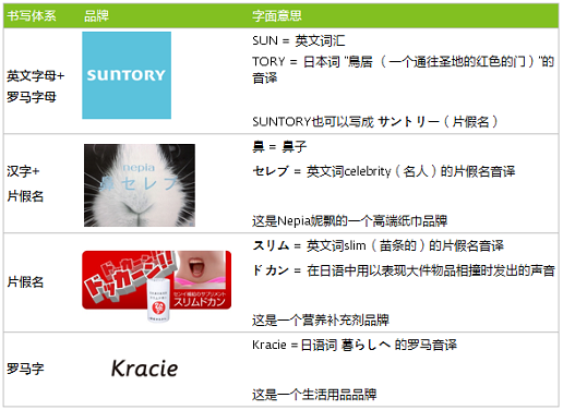 日本消費者看來十分獨特的日語品牌名稱,結(jié)合了不同的書寫體系和文化元素 日本消費者看來十分獨特的日語品牌名稱,結(jié)合了不同的書寫體系和文化元素