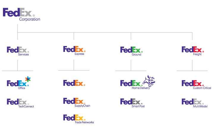 細分市場的單一品牌戰(zhàn)略-FedEx公司 細分市場的單一品牌戰(zhàn)略-FedEx公司