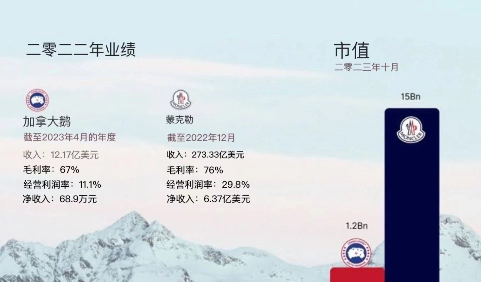 Moncler盟可睞的規(guī)模是加拿大鵝（Canada Goose） 的兩倍，利潤是其 10 倍。