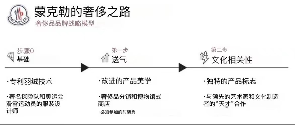Moncler 的路徑符合奢侈品牌戰(zhàn)略模式。來源：Michelle Wiles