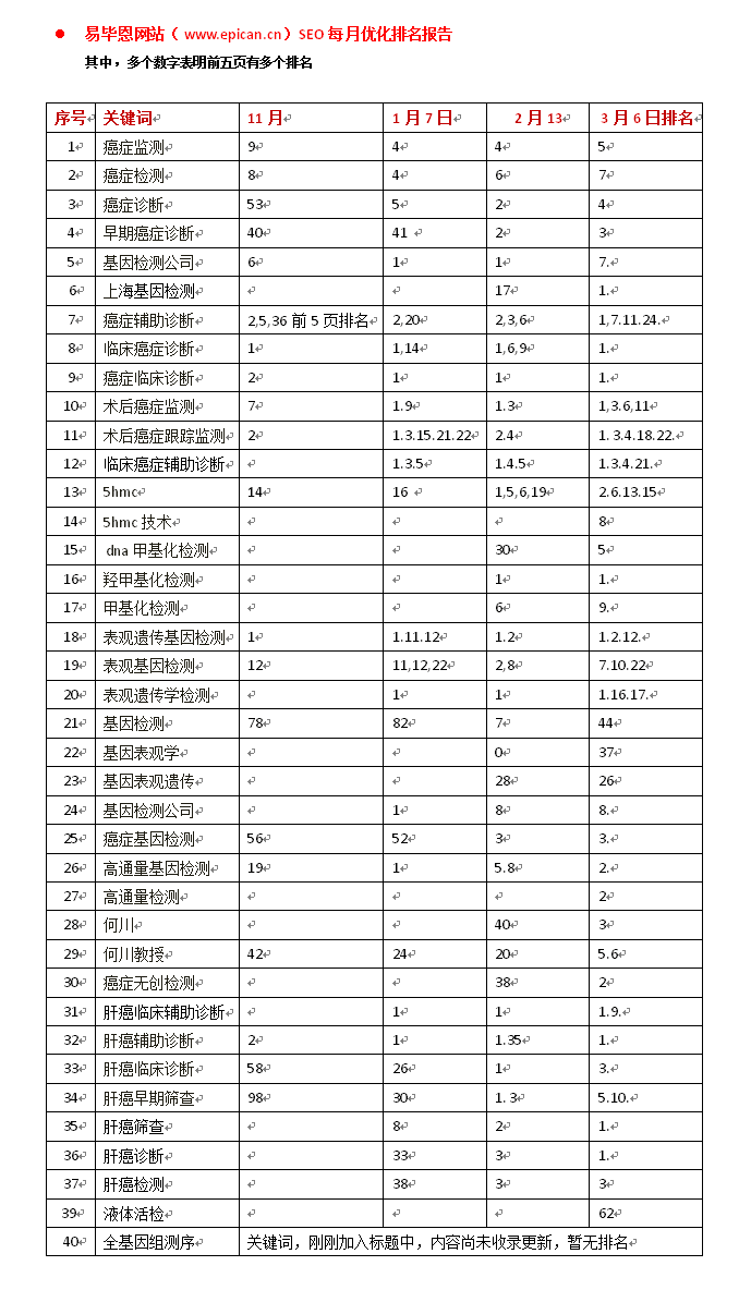 易畢恩網(wǎng)站seo優(yōu)化排名報告