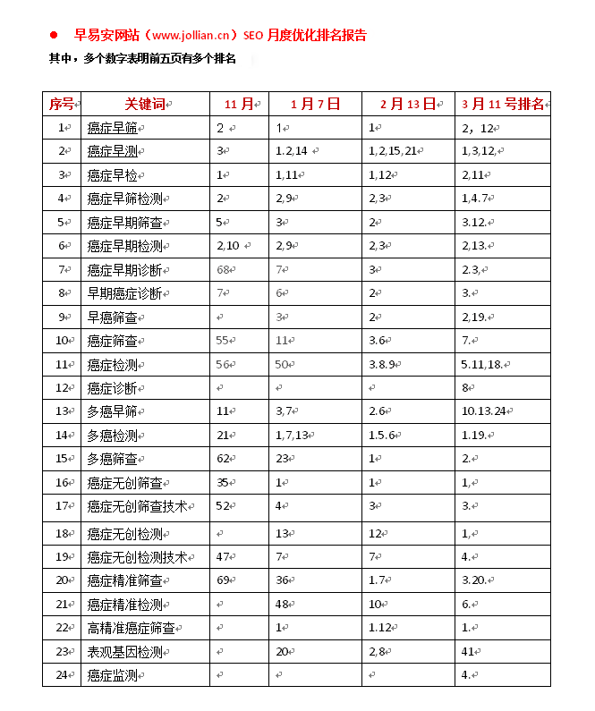 早易安網(wǎng)站seo優(yōu)化排名報告
